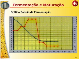 50
Fermentação e Maturação
Gráfico Padrão de Fermentação
 
