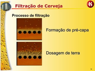 56
Filtração de Cerveja
Processo de filtração
Formação de préFormação de pré--capacapa
Dosagem de terraDosagem de terra
 