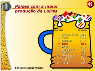 6
Países com a maior
produção de Loiras
Fonte: Heineken/Kaiser
 
