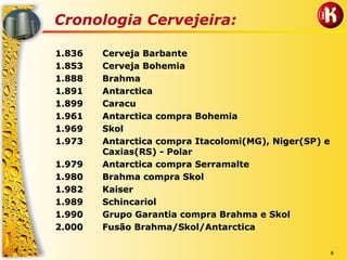 8
Cronologia Cervejeira:
1.8361.836 Cerveja BarbanteCerveja Barbante
1.8531.853 CervejaCerveja BohemiaBohemia
1.8881.888 BrahmaBrahma
1.8911.891 AntarcticaAntarctica
1.8991.899 CaracuCaracu
1.9611.961 Antarctica compraAntarctica compra BohemiaBohemia
1.9691.969 SkolSkol
1.9731.973 Antarctica compraAntarctica compra ItacolomiItacolomi(MG),(MG), NigerNiger(SP) e(SP) e
Caxias(RS)Caxias(RS) -- PolarPolar
1.9791.979 Antarctica compraAntarctica compra SerramalteSerramalte
1.9801.980 Brahma compraBrahma compra SkolSkol
1.9821.982 KaiserKaiser
1.9891.989 SchincariolSchincariol
1.9901.990 Grupo Garantia compra Brahma eGrupo Garantia compra Brahma e SkolSkol
2.0002.000 Fusão Brahma/Fusão Brahma/SkolSkol/Antarctica/Antarctica
 
