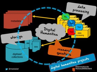 @maxkaiser
metadata
digitised
collections
data fata
data
Server
Server
Server
Server
Server
data
processing
Tool
Tool
Tool
Tool
 