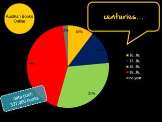 10%
13%
31%
44%
2%
16. Jh.
17. Jh.
18. Jh.
19. Jh.
no year
centuries…Austrian Books
Online
 