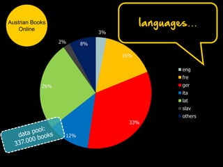 3%
16%
33%
12%
26%
2% 8%
eng
fre
ger
ita
lat
slav
others
languages…Austrian Books
Online
 