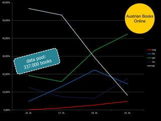 0,00%
10,00%
20,00%
30,00%
40,00%
50,00%
60,00%
16. Jh. 17. Jh. 18. Jh. 19. Jh.
eng
fre
ger
ita
lat
Austrian Books
Online
 