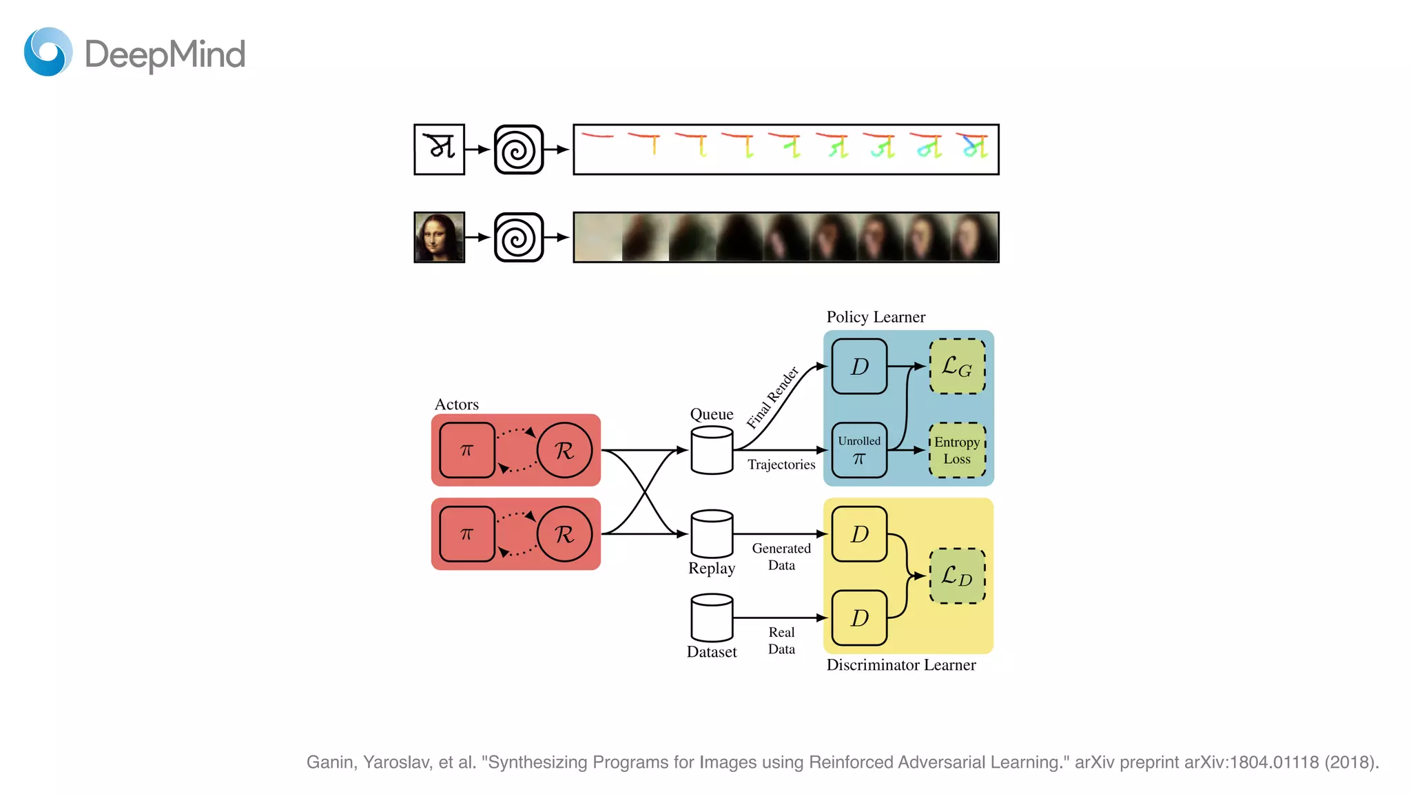 Ganin, Yaroslav, et al. "Synthesizing Programs for Images using Reinforced Adversarial Learning." arXiv preprint arXiv:1804.01118 (2018).
 