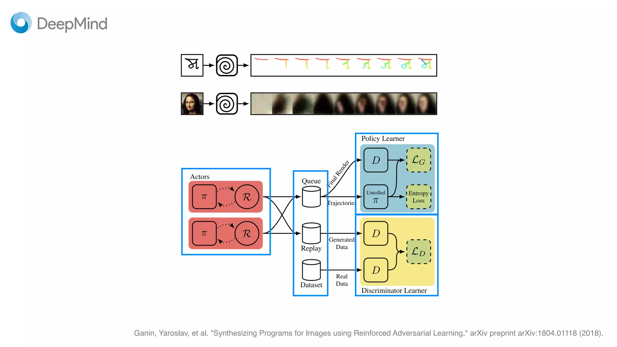 Ganin, Yaroslav, et al. "Synthesizing Programs for Images using Reinforced Adversarial Learning." arXiv preprint arXiv:1804.01118 (2018).
 