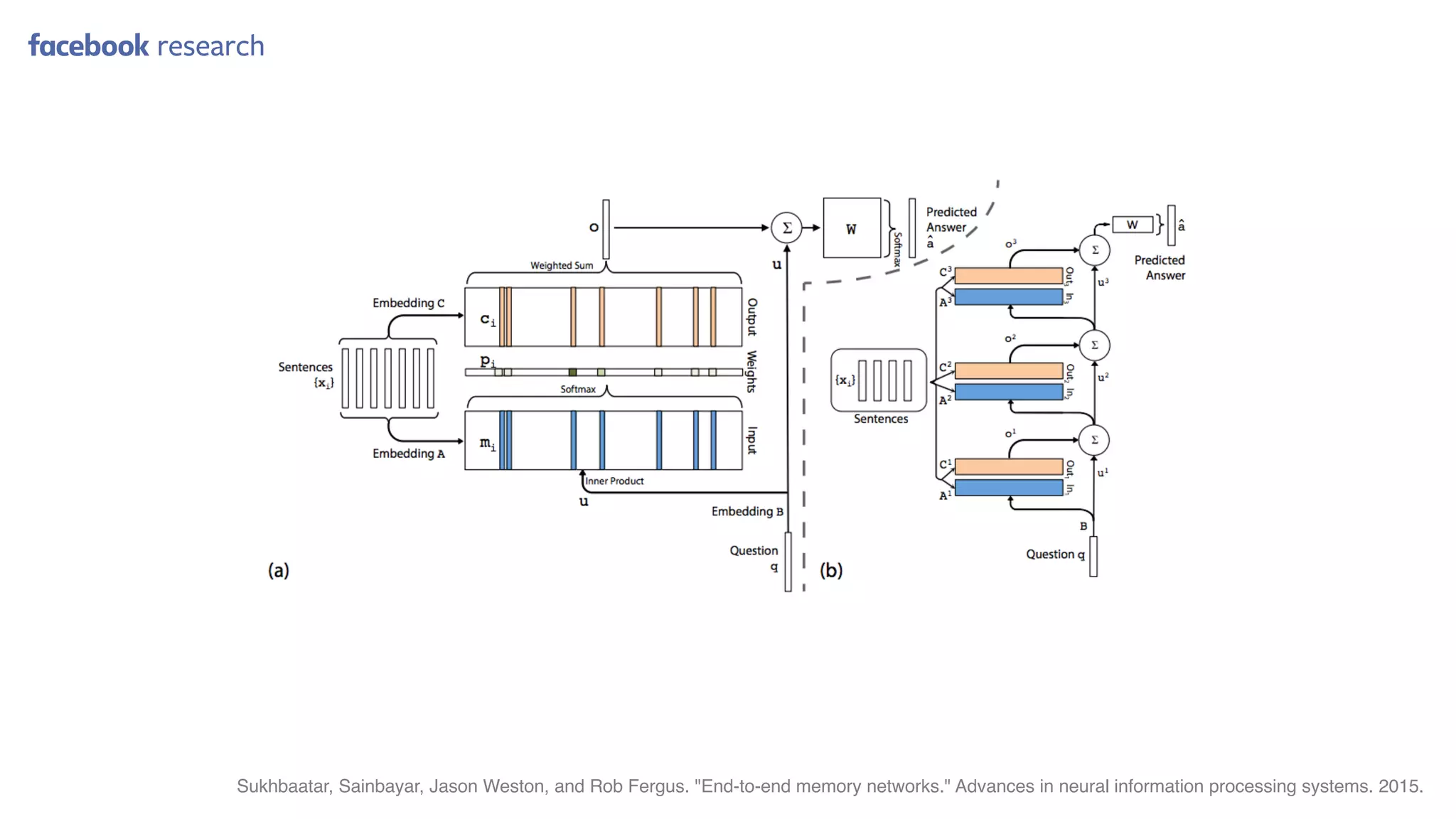 Sukhbaatar, Sainbayar, Jason Weston, and Rob Fergus. "End-to-end memory networks." Advances in neural information processing systems. 2015.
 