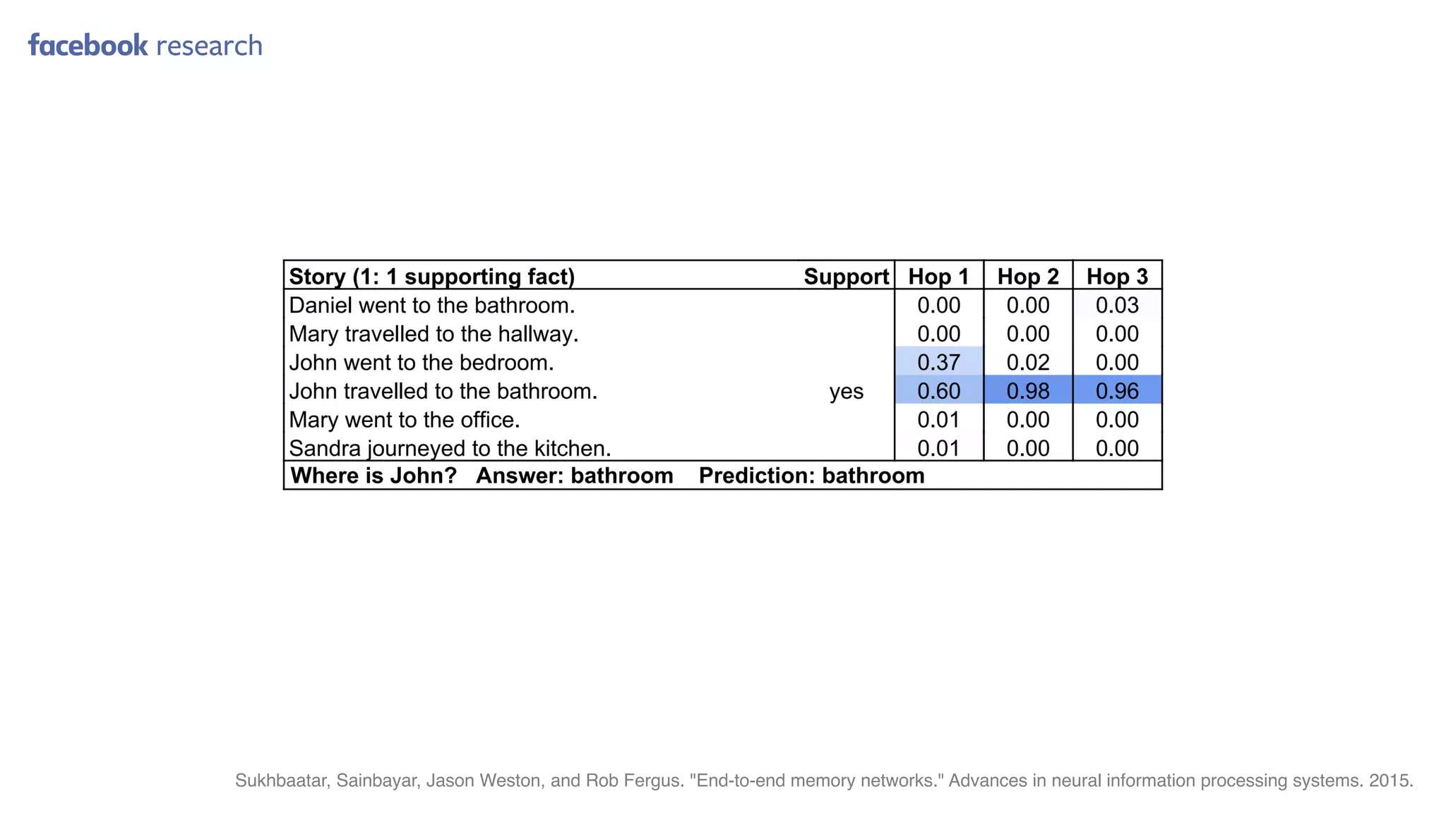Sukhbaatar, Sainbayar, Jason Weston, and Rob Fergus. "End-to-end memory networks." Advances in neural information processing systems. 2015.
 