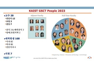 l교수 20
§전임직 12
§초빙 2
§겸임 7
§겸직 3 & 해외겸직 3
§명예/초빙석학 2
l대학원생 168
§석사 82
§박사 80
§전문석사 4
l직원 7
KAIST GSCT People 2023
2012-2022 © Woo, KAIST UVR Lab., Daejeon 34141, Korea
Full Time Faculty
Engineering Science Humanity and Sociology Art & Design
Adjunct Faculty
 