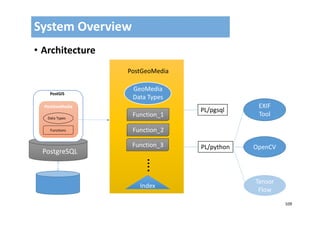 109
• Architecture
System Overview
PostgreSQL
PostGIS
PostGeoMedia
Data Types
Functions
PostGeoMedia
GeoMedia
Data Types
Function_1
Function_2
Function_3….
Index
PL/pgsql
PL/python OpenCV
EXIF
Tool
Tensor
Flow
 
