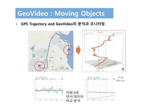 GeoVideo : Moving Objects
• GPS Trajectory and GeoVideo의 분석과 모니터링
차량 3대
센서 데이터
비교 분석
 
