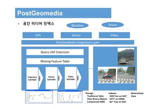 PostGeomedia
GPS VideoSensor
Trajectory
SubTable
Blackbox Drone
index
Moving Feature Table
Query UDF Extension
PostGeoMedia Integration Layer 
Sensor
SubTable
index
Video
SubTable
index
• 공간 미디어 인덱스
Indexes : 
3DR Tree on GiST
SETI* on ORDB
Bx* Tree on GiST
Storage : 
Traditional Table
Plain Binary Objects
Compressed WKB
Materialized
View
 