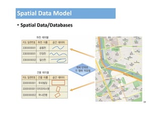 19
• Spatial Data/Databases
Spatial Data Model
 