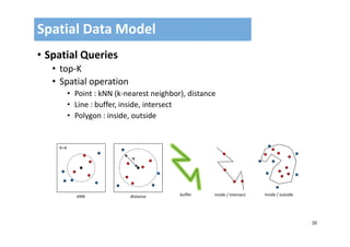 20
• Spatial Queries
• top‐K
• Spatial operation
• Point : kNN (k‐nearest neighbor), distance
• Line : buffer, inside, intersect
• Polygon : inside, outside
Spatial Data Model
K=4
kNN
N
distance buffer inside / intersect inside / outside
 
