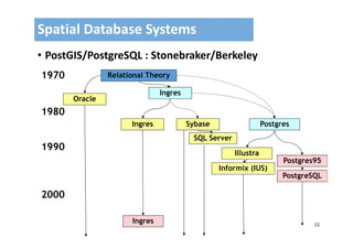 22
• PostGIS/PostgreSQL : Stonebraker/Berkeley
Spatial Database Systems
Oracle
Ingres
PostgresSybaseIngres
Illustra
Postgres95
SQL Server
Relational Theory
Ingres
Informix (IUS)
1980
1970
1990
2000
PostgreSQL
 