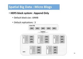 29
• HDFS block system : Append Only
• Default block size : 64MB
• Default replications : 3
Spatial Big Data : Micro Blogs
블록1 블록2 블록3 블록4 블록5
320MB 파일
블록1
블록3
블록4
블록2
블록3
블록4
블록1
블록3
블록5
블록2
블록4
블록5
블록1
블록2
블록5
HDFS
파일저장
 