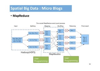 30
• MapReduce
Spatial Big Data : Micro Blogs
Hadoop(HDFS)
MapReudce
User
Programming
map
map
map
Red
Red
Red
Red
User
Programming
 