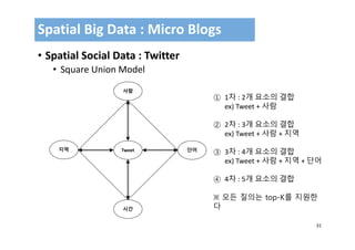 31
• Spatial Social Data : Twitter
• Square Union Model
Spatial Big Data : Micro Blogs
사람
지역
시간
단어Tweet
① 1차 : 2개 요소의 결합
ex) Tweet + 사람
② 2차 : 3개 요소의 결합
ex) Tweet + 사람 + 지역
③ 3차 : 4개 요소의 결합
ex) Tweet + 사람 + 지역 + 단어
④ 4차 : 5개 요소의 결합
※ 모든 질의는 top-K를 지원한
다
 
