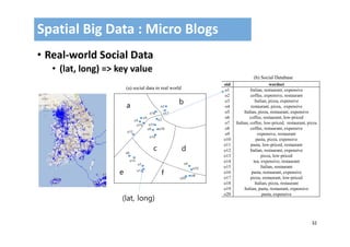 32
• Real‐world Social Data
• (lat, long) => key value
Spatial Big Data : Micro Blogs
o1
o2
o5
o7 o4
o8
o9
o12
o10
o11
o15
o6
o13
o14
o16
o17o18
o19
o3
o20
a
b
c
e
d
f
oid wordset
o1 Italian, restaurant, expensive
o2 coffee, expensive, restaurant
o3 Italian, pizza, expensive
o4 restaurant, pizza, expensive
o5 Italian, pizza, restaurant, expensive
o6 coffee, restaurant, low-priced
o7 Italian, coffee, low-priced, restaurant, pizza
o8 coffee, restaurant, expensive
o9 expensive, restaurant
o10 pasta, pizza, expensive
o11 pasta, low-priced, restaurant
o12 Italian, restaurant, expensive
o13 pizza, low-priced
o14 tea, expensive, restaurant
o15 Italian, restaurant
o16 pasta, restaurant, expensive
o17 pizza, restaurant, low-priced
o18 Italian, pizza, restaurant
o19 Italian, pasta, restaurant, expensive
o20 pasta, expensive
(b) Social Database
(a) social data in real world
(lat, long)
 