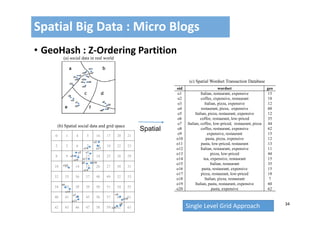 34
• GeoHash : Z‐Ordering Partition
Spatial Big Data : Micro Blogs
0 1 4 5 16 17 20 21
2 3 6 7 18 19 22 23
8 9 12 13 24 25 28 29
10 11 14 15 26 27 30 31
32 33 36 37 48 49 52 53
34 35 38 39 50 51 54 55
40 41 44 45 56 57 60 61
42 43 46 47 58 59 62 63
o1
o2
o5
o7 o4
o8
o9
o12
o10
o11
o15
o6
o13
o14
o16
o17o18
o19
o3
o20
(b) Spatial social data and grid space
oid wordset geo
o1 Italian, restaurant, expensive 13
o2 coffee, expensive, restaurant 18
o3 Italian, pizza, expensive 12
o4 restaurant, pizza, expensive 60
o5 Italian, pizza, restaurant, expensive 12
o6 coffee, restaurant, low-priced 35
o7 Italian, coffee, low-priced, restaurant, pizza 44
o8 coffee, restaurant, expensive 62
o9 expensive, restaurant 15
o10 pasta, pizza, expensive 12
o11 pasta, low-priced, restaurant 13
o12 Italian, restaurant, expensive 11
o13 pizza, low-priced 44
o14 tea, expensive, restaurant 15
o15 Italian, restaurant 35
o16 pasta, restaurant, expensive 15
o17 pizza, restaurant, low-priced 18
o18 Italian, pizza, restaurant 7
o19 Italian, pasta, restaurant, expensive 60
o20 pasta, expensive 62
(c) Spatial Wordset Transaction Database
Spatial
(a) social data in real world
Single Level Grid Approach
 