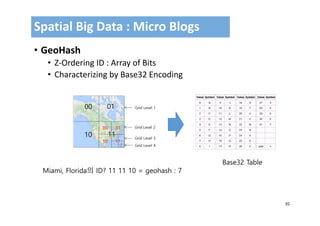 35
• GeoHash
• Z‐Ordering ID : Array of Bits
• Characterizing by Base32 Encoding
Spatial Big Data : Micro Blogs
Grid Level 1
Grid Level 2
Grid Level 3
Grid Level 4
00 01
10 11
00 01
10 11
Miami, Florida의 ID? 11 11 10 = geohash : 7
Base32 Table
 