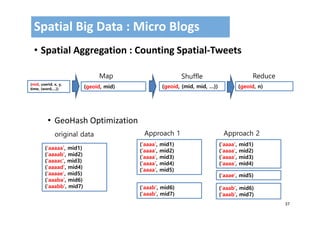 37
• Spatial Aggregation : Counting Spatial‐Tweets
• GeoHash Optimization
Spatial Big Data : Micro Blogs
(mid, userid, x, y,
time, {word,…}) (geoid, mid)
Map Shuffle
(geoid, {mid, mid, …})
Reduce
(geoid, n)
(‘aaaaa’, mid1)
(‘aaaab’, mid2)
(‘aaaac’, mid3)
(‘aaaad’, mid4)
(‘aaaae’, mid5)
(‘aaaba’, mid6)
(‘aaabb’, mid7)
(‘aaaa’, mid1)
(‘aaaa’, mid2)
(‘aaaa’, mid3)
(‘aaaa’, mid4)
(‘aaaa’, mid5)
(‘aaab’, mid6)
(‘aaab’, mid7)
original data Approach 1
(‘aaaa’, mid1)
(‘aaaa’, mid2)
(‘aaaa’, mid3)
(‘aaaa’, mid4)
(‘aaab’, mid6)
(‘aaab’, mid7)
Approach 2
(‘aaae’, mid5)
 
