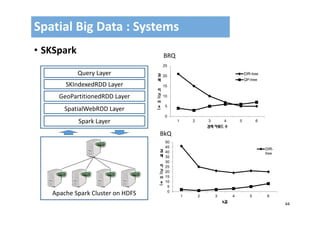 44
• SKSpark
Spatial Big Data : Systems
SpatialWebRDD Layer
GeoPartitionedRDD Layer
SKIndexedRDD Layer
Apache Spark Cluster on HDFS
Spark Layer
Query Layer
0
5
10
15
20
25
1 2 3 4 5 6
검
색
시
간
(
m
s
)
검색 키워드 수
DIR-tree
QP-tree
0
5
10
15
20
25
30
35
40
45
50
1 2 3 4 5 6
검
색
시
간
(
m
s
)
k값
DIR-
tree
BRQ
BkQ
 