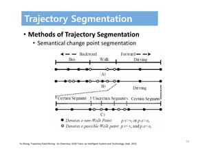 53
Trajectory Segmentation
• Methods of Trajectory Segmentation
• Semantical change point segmentation
Yu Zheng, Trajectory Data Mining : An Overview, ACM Trans. on Intelligent System and Technology, Sept. 2015
 