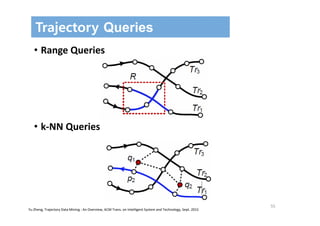 55
Trajectory Queries
• Range Queries
• k‐NN Queries
Yu Zheng, Trajectory Data Mining : An Overview, ACM Trans. on Intelligent System and Technology, Sept. 2015
 