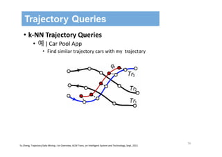 56
Trajectory Queries
• k‐NN Trajectory Queries
• 예 ) Car Pool App
• Find similar trajectory cars with my  trajectory
Yu Zheng, Trajectory Data Mining : An Overview, ACM Trans. on Intelligent System and Technology, Sept. 2015
 