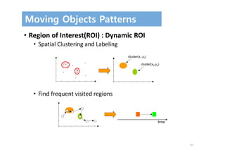 67
Moving Objects Patterns
• Region of Interest(ROI) : Dynamic ROI
• Spatial Clustering and Labeling
• Find frequent visited regions
cluster(x1,y1)
cluster(x2,y2)
time
 