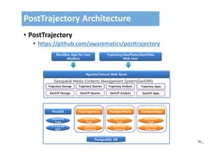 76
• PostTrajectory
• https://github.com/awarematics/posttrajectory
PostTrajectory Architecture
76
PostgreSQL DB
PostGIS PostTrajectory
Trajectory
Type
Trajectory
Indexing
PostGeoPhoto
GeoPhoto
Type
GeoPhoto
Indexing
Geometry
Type
R-Tree on
GiST
BlackBox App for Cars
(SkyBox)
Apache/Tomcat Web Sever
PostGeoVideo
GeoVideo
Type
GeoPhoto
Indexing
Trajectory Storage Trajectory Queries Trajectory Analysis Trajectory Apps
GeoV/P Storage GeoV/P Queries GeoV/P Analysis GeoV/P Apps
Trajectory/GeoPhoto/GeoVideo
Web User
Geospatial Media Contents Management System(GeoCMS)
 