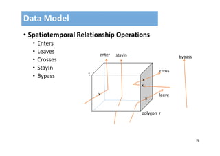 79
• Spatiotemporal Relationship Operations
• Enters
• Leaves
• Crosses
• StayIn
• Bypass
Data Model
cross
leave
stayinenter bypass
t
x
polygon  r
x
x
x
 