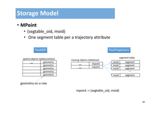 84
• MPoint
• (segtable_oid, moid)
• One segment table per a trajectory attribute
Storage Model
PostGISPostGIS
,,,
spatial objects table(usstates)
geometry
geometry
geometry
geometry
geometry
geometry on a row
PostTrajectoryPostTrajectory
,,, mpoint
segment
segment
segment
…
mpoint := (segtable_oid, moid)
moving objects table(taxi)
segment table
moid
moid
moid
,,, mpoint
segmentmoid
 