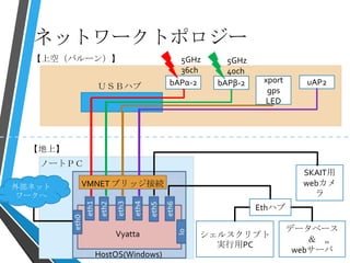 ネットワークトポロジー
シェルスクリプト
実行用PC
データベース
＆
webサーバ
SKAIT用
webカメ
ラ
ノートＰＣ
HostOS(Windows)
Vyatta
【上空（バルーン）】
【地上】
Ethハブ
bAPβ-2bAPα-2 uAP2
5GHz
36ch
5GHz
40ch
ＵＳＢハブ
xport
gps
LED
VMNET ブリッジ接続外部ネット
ワークへ
11
 