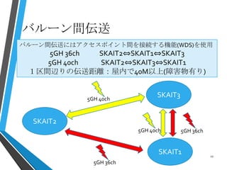 バルーン間伝送
SKAIT1
SKAIT3
5GH 36ch
5GH 40ch
SKAIT2
5GH 36ch
5GH 40ch
バルーン間伝送にはアクセスポイント間を接続する機能(WDS)を使用
5GH 36ch SKAIT2⇔SKAIT1⇔SKAIT3
5GH 40ch SKAIT2⇔SKAIT3⇔SKAIT1
１区間辺りの伝送距離：屋内で40M以上(障害物有り)
12
 