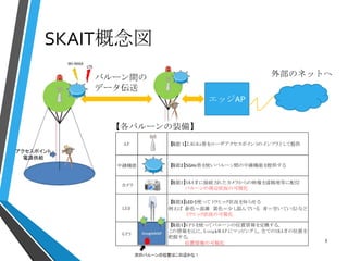 SKAIT概念図
3
バルーン間の
データ伝送
エッジAP
外部のネットへ
【各バルーンの装備】
AP 【機能１】2.4G Hz帯をユーザアクセスポイントのインフラとして提供
中継機能 【機能2】5GHz帯を使いバルーン間の中継機能を提供する
カメラ
【機能3】SKAITに接続されたカメラからの映像を遠隔地等に配信
　　　　　バルーンの周辺状況の可視化
LED
【機能3】LEDを使ってトラヒック状況を知らせる
例えば（赤色＝混雑　黄色＝少し混んでいる　青＝空いている）など
　　　　　トラヒック状況の可視化
G PS
【機能4】G PSを使ってバルーンの位置情報を交換する。
この情報を元に、G oogleM APにマッピングし、全てのSKAITの位置を
把握する。
　　　　　位置情報の可視化
 
