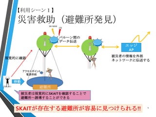 【利用シーン１】
4
移動
視覚的に確認
バルーン間の
データ伝送
エッジ
AP
被災者の情報を外部
ネットワークに伝送する
被災者は視覚的にSKAITを確認することで
避難所へ誘導することができる
SKAITが存在する避難所が容易に見つけられる!!
避難所
災害救助（避難所発見）
 