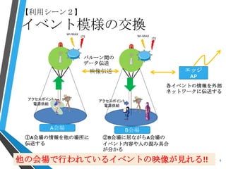 イベント模様の交換
5
バルーン間の
データ伝送
エッジ
AP
各イベントの情報を外部
ネットワークに伝送する
②B会場に居ながらA会場の
イベント内容や人の混み具合
が分かる
他の会場で行われているイベントの映像が見れる!!
①A会場の情報を他の場所に
伝送する
映像伝送
A会場 B会場
【利用シーン２】
 
