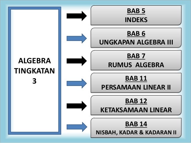 Contoh Soalan Permudahkan Ungkapan Algebra - Selangor q