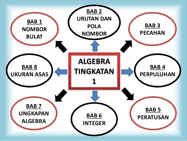 Kaitan 5 bidang dalam matematik