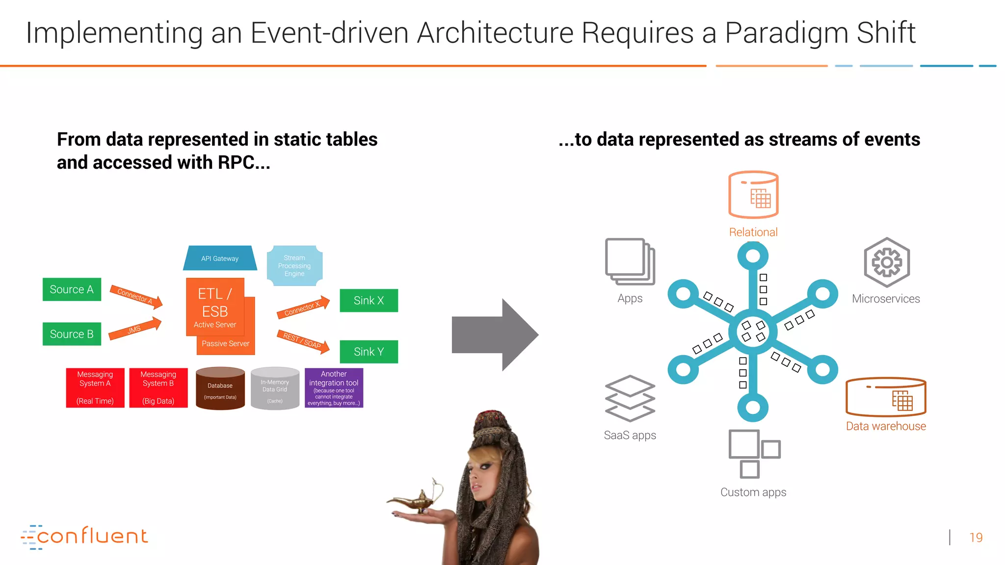 19
Implementing an Event-driven Architecture Requires a Paradigm Shift
Relational
DB
From data represented in static tables
and accessed with RPC...
...to data represented as streams of events
Apps Microservices
SaaS apps
Custom apps
Data warehouse
 