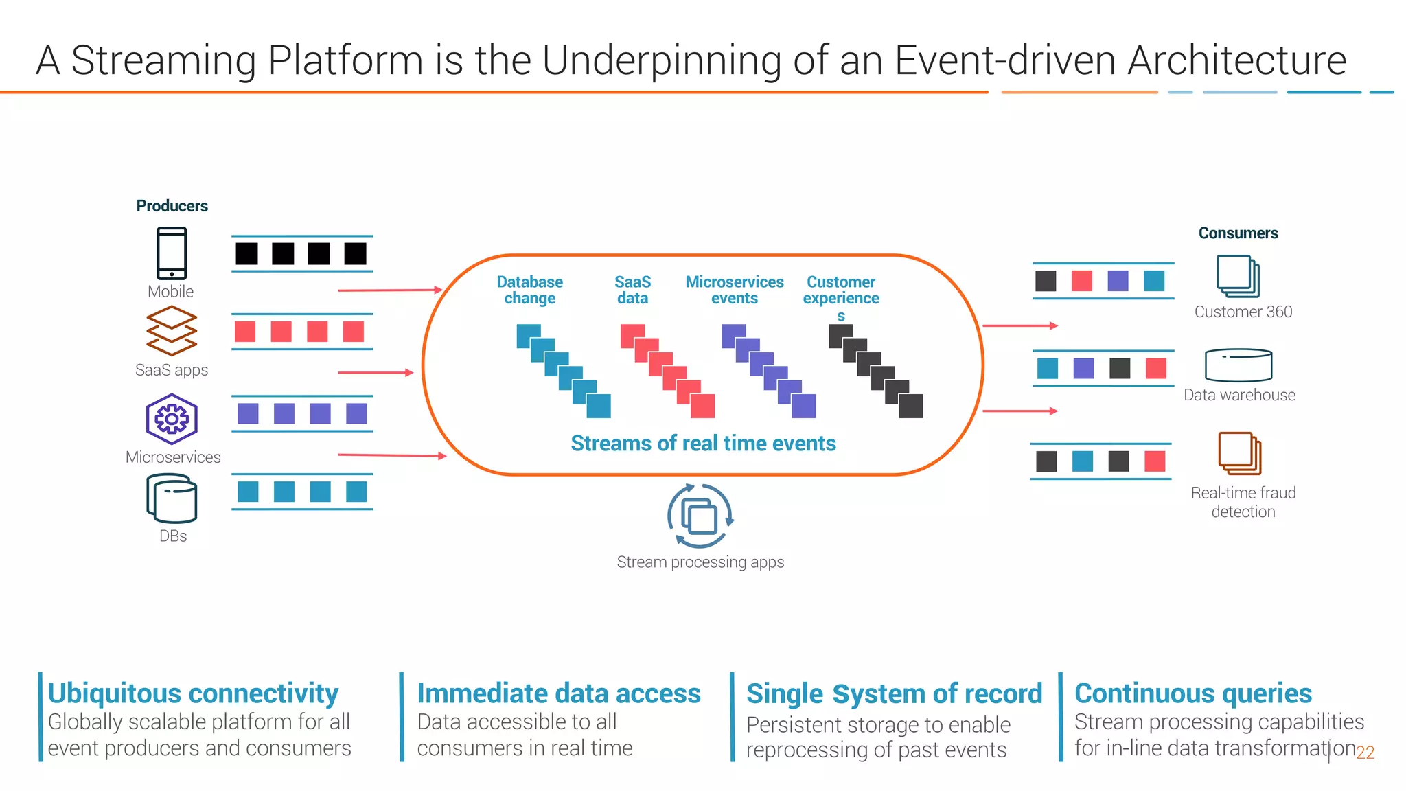 22
A Streaming Platform is the Underpinning of an Event-driven Architecture
Ubiquitous connectivity
Globally scalable platform for all
event producers and consumers
Immediate data access
Data accessible to all
consumers in real time
Single system of record
Persistent storage to enable
reprocessing of past events
Continuous queries
Stream processing capabilities
for in-line data transformation
Microservices
DBs
SaaS apps
Mobile
Customer 360
Real-time fraud
detection
Data warehouse
Producers
Consumers
Database
change
Microservices
events
SaaS
data
Customer
experience
s
Streams of real time events
Stream processing apps
 