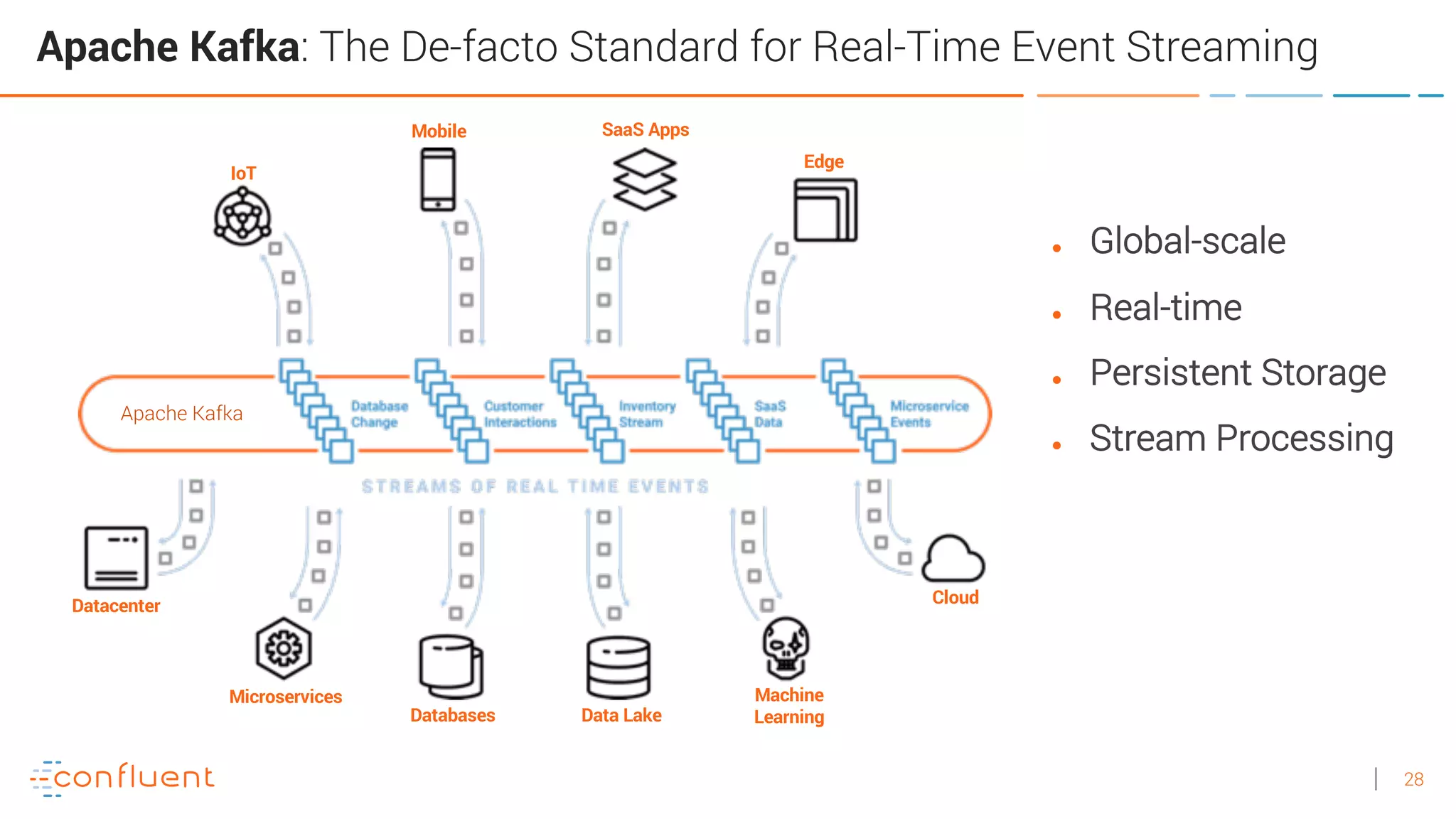 28
● Global-scale
● Real-time
● Persistent Storage
● Stream Processing
Apache Kafka: The De-facto Standard for Real-Time Event Streaming
Edge
Cloud
Data LakeDatabases
Datacenter
IoT
SaaS AppsMobile
Microservices Machine
Learning
Apache Kafka
 