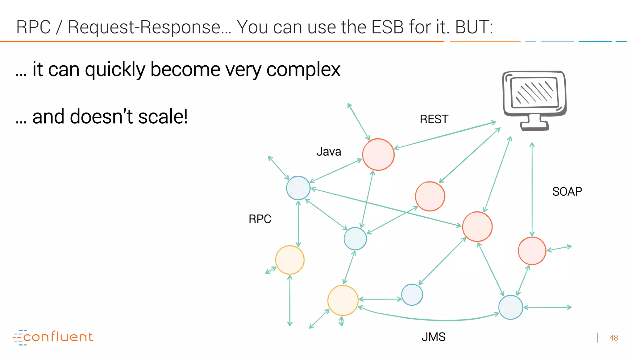 48
RPC / Request-Response… You can use the ESB for it. BUT:
REST
SOAP
RPC
JMS
Java
… it can quickly become very complex
… and doesn’t scale!
 