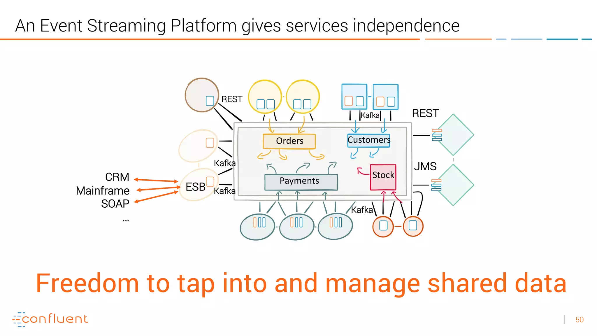 50
An Event Streaming Platform gives services independence
Orders Customers
Payments
Stock
Freedom to tap into and manage shared data
REST
JMS
ESB
REST
CRM
Mainframe
SOAP
…
Kafka
Kafka
Kafka
Kafka
 