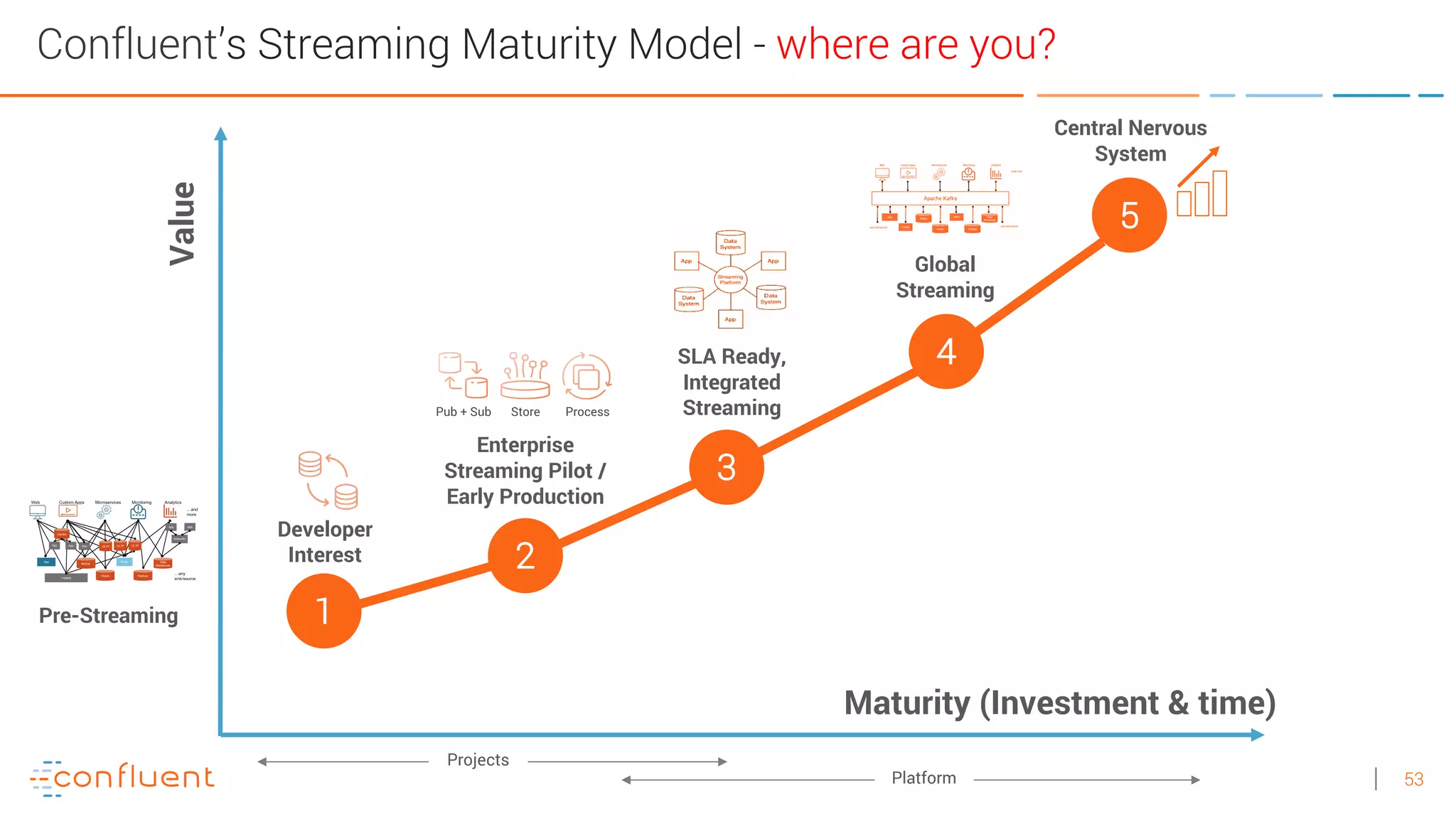 53
Confluent’s Streaming Maturity Model - where are you?
Value
Maturity (Investment & time)
2
Enterprise
Streaming Pilot /
Early Production
Pub + Sub Store Process
5
Central Nervous
System
1
Developer
Interest
Pre-Streaming
4
Global
Streaming
3
SLA Ready,
Integrated
Streaming
Projects
Platform
 