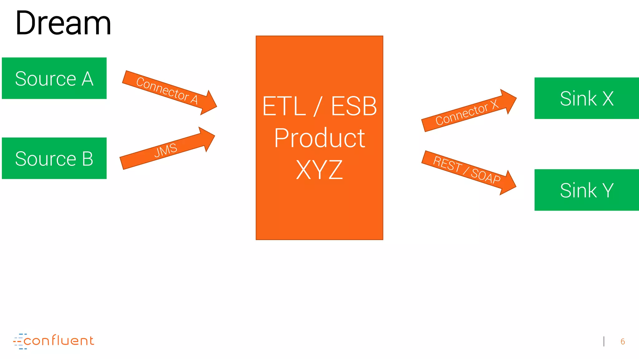 6
Source A
Source B
Sink X
Sink Y
Connector A
REST / SOAP
Connector X
JMS
ETL / ESB
Product
XYZ
Dream
 