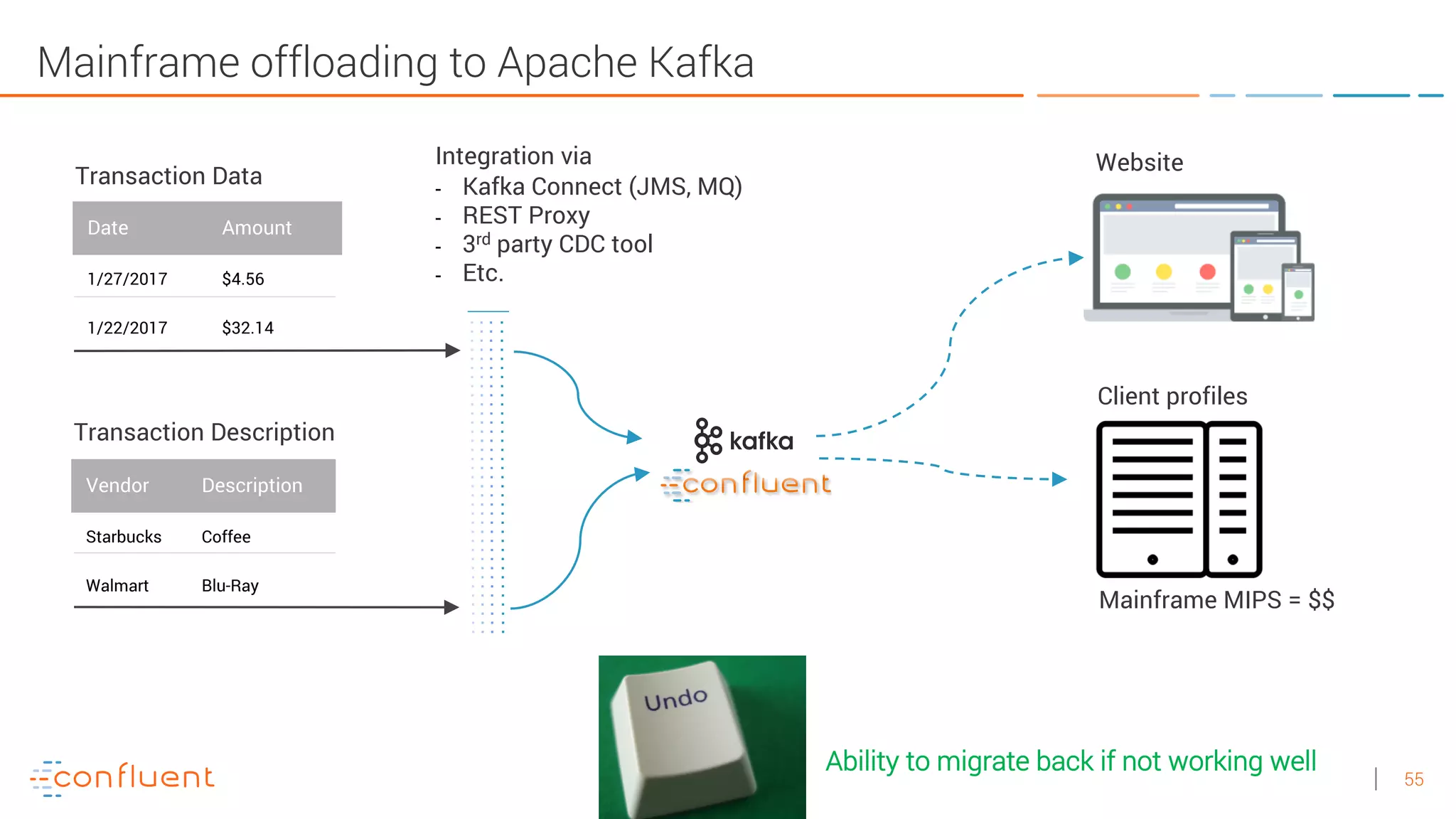 55
Mainframe offloading to Apache Kafka
Date Amount
1/27/2017 $4.56
1/22/2017 $32.14
Transaction Data
Vendor Description
Starbucks Coffee
Walmart Blu-Ray
Transaction Description
Integration via
- Kafka Connect (JMS, MQ)
- REST Proxy
- 3rd party CDC tool
- Etc.
Website
Client profiles
Mainframe MIPS = $$
Ability to migrate back if not working well
 