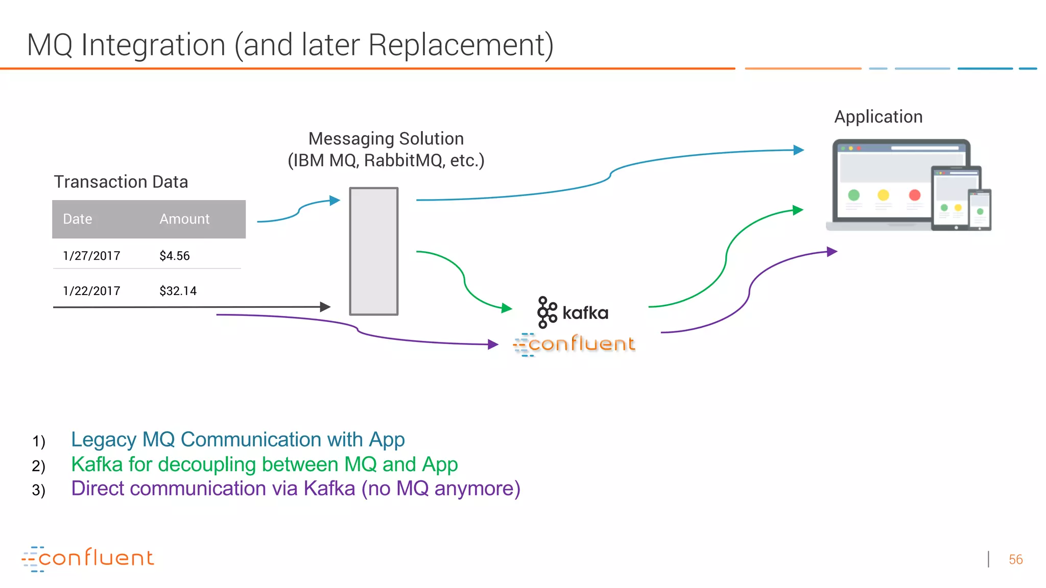 56
MQ Integration (and later Replacement)
Date Amount
1/27/2017 $4.56
1/22/2017 $32.14
Transaction Data
Messaging Solution
(IBM MQ, RabbitMQ, etc.)
Application
1) Legacy MQ Communication with App
2) Kafka for decoupling between MQ and App
3) Direct communication via Kafka (no MQ anymore)
 